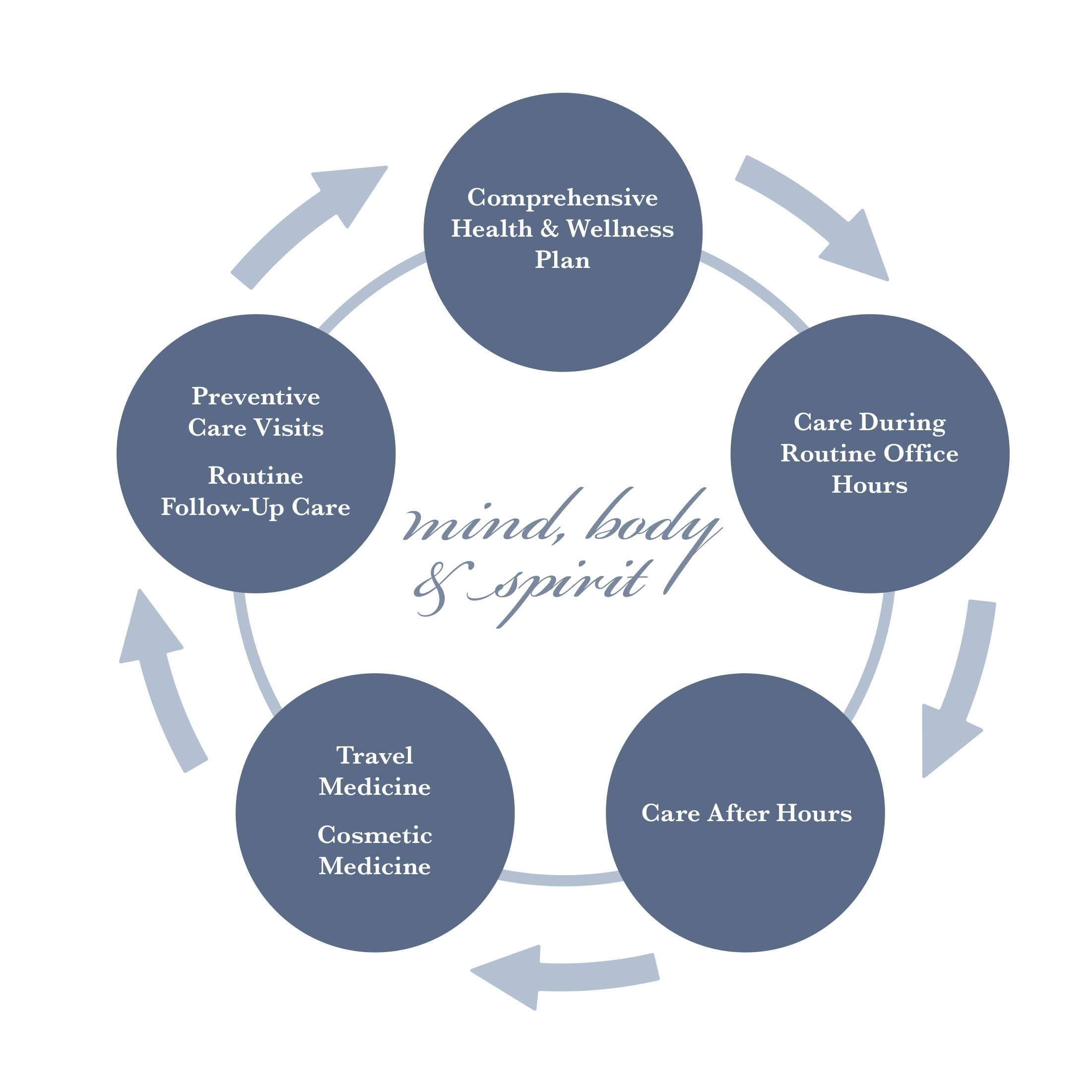 Mind, Body, and Spirit Wellness Wheel